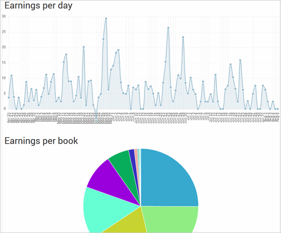 Bessere Übersicht in Amazon-KDP