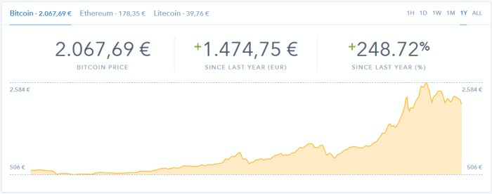 Bitcoin-Kurs auf Coinbase