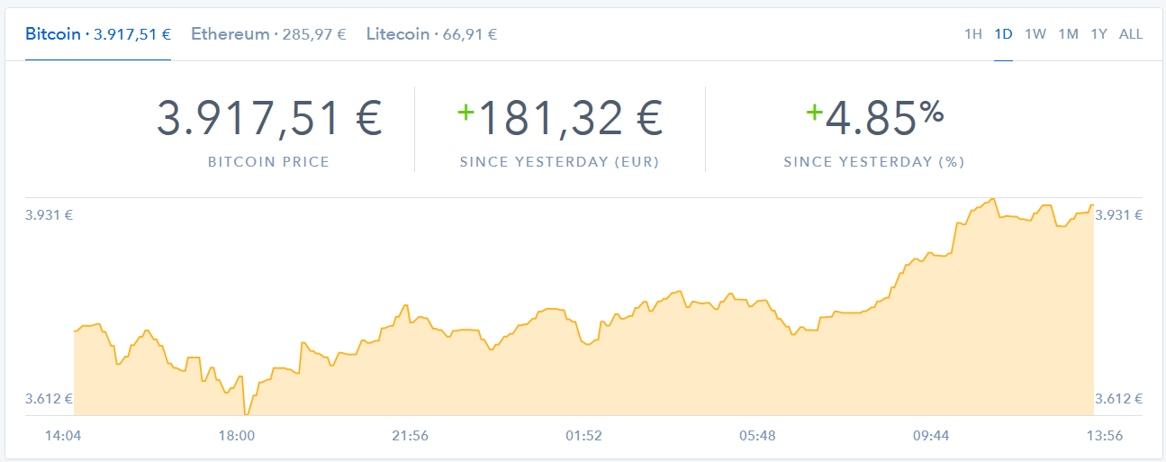 Coinbase: die Entwicklung des Bitcoin-Preises