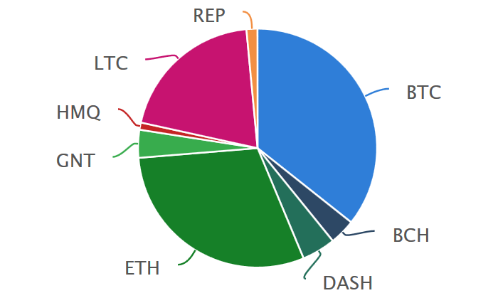 Mein Portfolio: Kryptwährungen