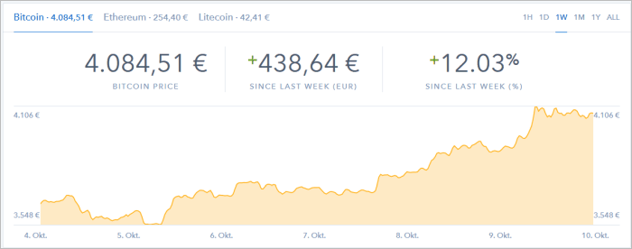 Bitcoin-Kurs, erste Oktober-Hälfte 2017