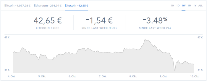 Litecoin-Kurs erste Oktober-Hälfte 2017