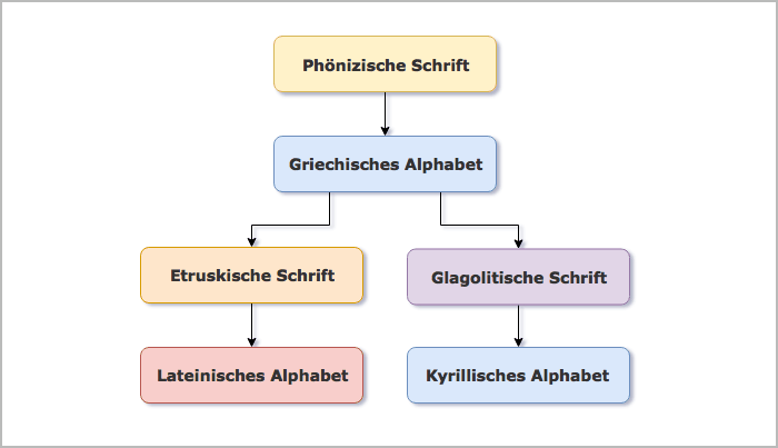 Die Wege des lateinischen und des kyrillischen Alphabets