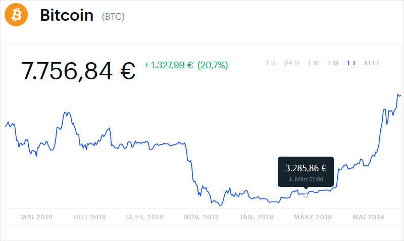 Bitcoin-Kurs steigt. Ist der Kryptowinter jetzt vorbei?